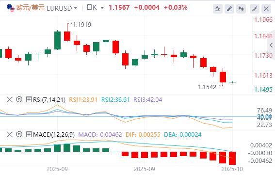 The dollar stands at the 99 mark, and the Fed’s “third leaders” support further interest rate cuts(图2)