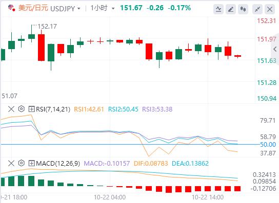 Dollar recovers, pound falls on weak UK inflation data(图3) Dollar recovers, pound falls on weak UK inflation data(图3)