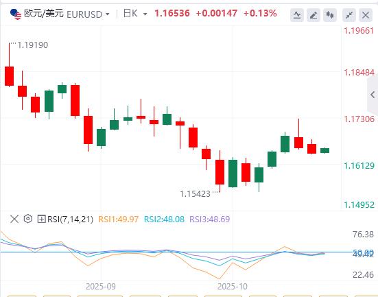 The U.S. dollar index remains volatile, the U.S. government shutdown may end this week(图2) The U.S. dollar index remains volatile, the U.S. government shutdown may end this week(图2)