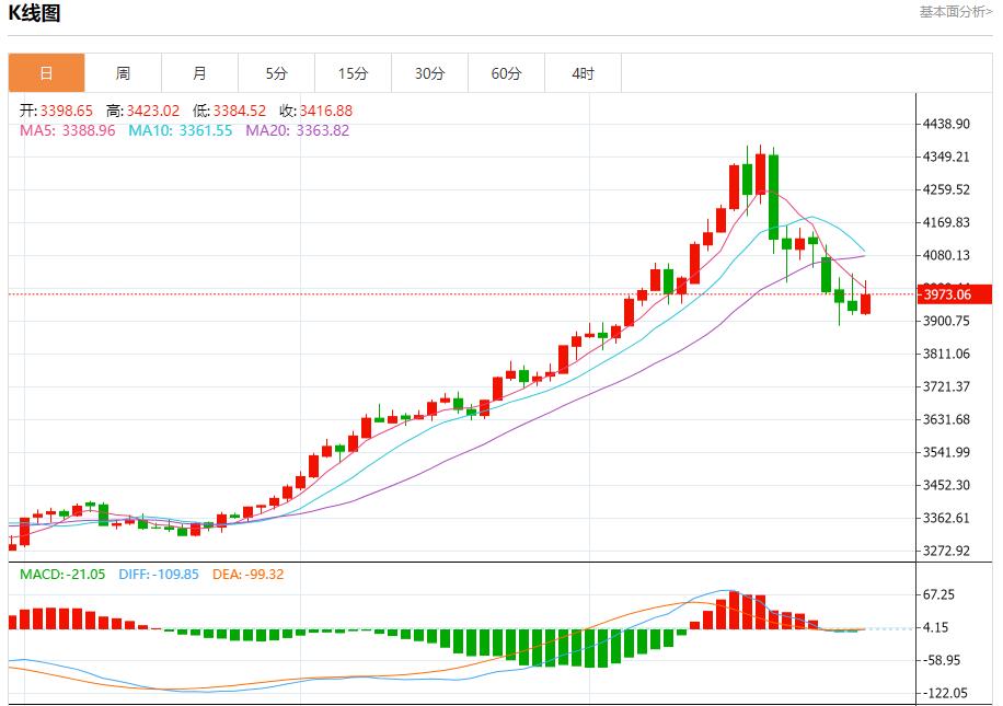 The Federal Reserve is hawkish, analyzing the short-term trends of spot gold, silver, crude oil and foreign exchange on October 30(图3) The Federal Reserve is hawkish, analyzing the short-term trends of spot gold, silver, crude oil and foreign exchange on October 30(图3)