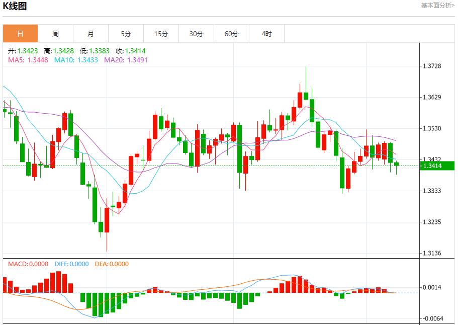 U.S. mortgage loan activity fell again, analysis of short-term trend of spot gold, silver, crude oil and foreign exchange on October 8(图2) U.S. mortgage loan activity fell again, analysis of short-term trend of spot gold, silver, crude oil and foreign exchange on October 8(图2)