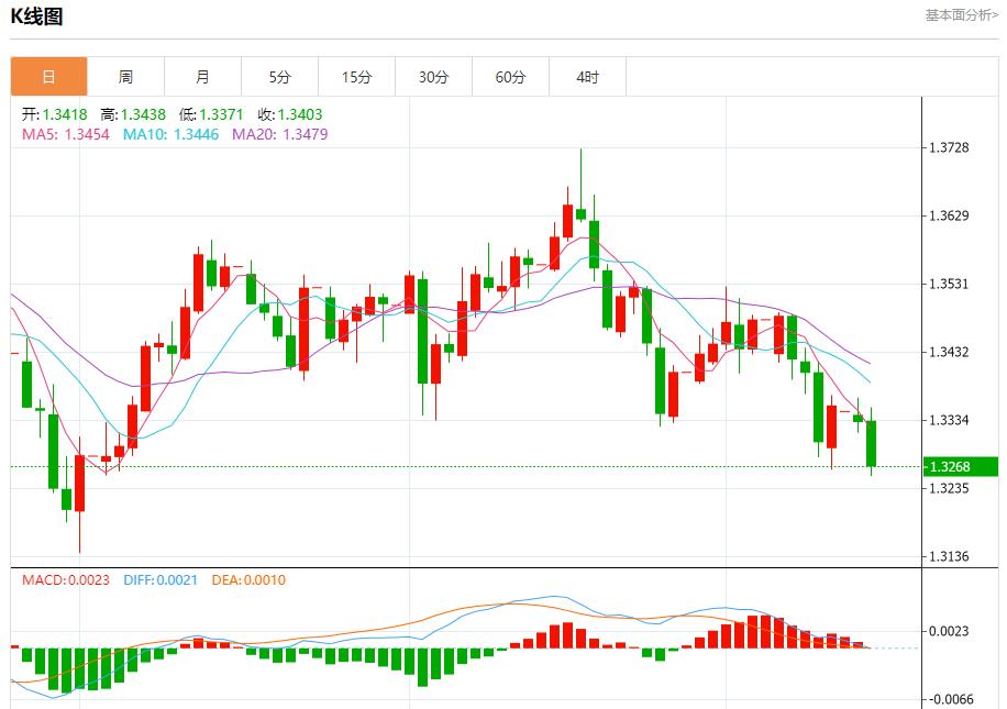Divergence of global government bond yields, analysis of short-term trends of spot gold, silver, crude oil and foreign exchange on October 14(图2) Divergence of global government bond yields, analysis of short-term trends of spot gold, silver, crude oil and foreign exchange on October 14(图2)