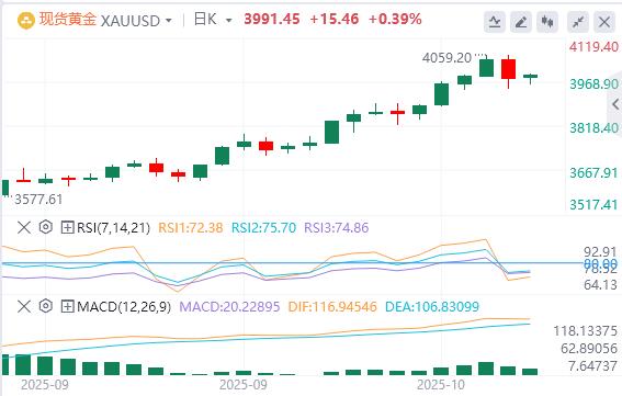 The dollar stands at the 99 mark, and the Fed’s “third leaders” support further interest rate cuts(图4)
