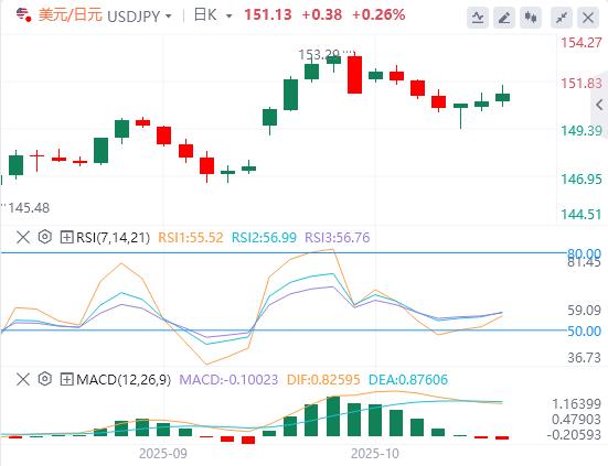 The U.S. dollar is generally stronger, and Canadian CPI is expected to rise in September(图3)