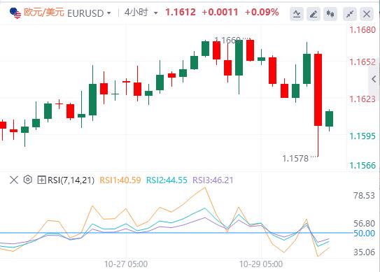 美联储如期降息25基点,美元指数重返99关口(图2) 美联储如期降息25基点,美元指数重返99关口(图2)