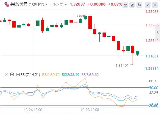 The Federal Reserve cut interest rates by 25 basis points as scheduled, and the U.S. dollar index returned to the 99 mark(图2) The Federal Reserve cut interest rates by 25 basis points as scheduled, and the U.S. dollar index returned to the 99 mark(图2)