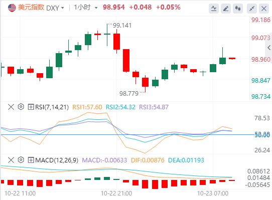 The U.S. dollars rise paused, and spot gold fluctuated sharply. The U.S. Department of the Treasury announced sanctions on two major Russian oil www.ehadb.cnpanies.(图1) The U.S. dollars rise paused, and spot gold fluctuated sharply. The U.S. Department of the Treasury announced sanctions on two major Russian oil www.ehadb.cnpanies.(图1)
