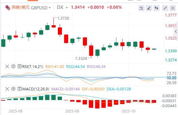 The Federal Reserve cautiously hinted that it will cut interest rates further this year, and the U.S. dollar index continued to rise.(图3)