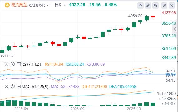 The Federal Reserve cautiously hinted that it will cut interest rates further this year, and the U.S. dollar index continued to rise.(图4)