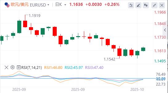 Dollar slips on U.S.-China tensions, gold tops $4,200(图1)