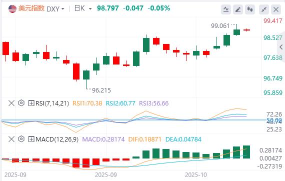 The Federal Reserve cautiously hinted that it will cut interest rates further this year, and the U.S. dollar index continued to rise.(图1)
