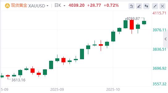 The U.S. dollar index fell below the 99 mark, Trump spoke out!(图4)