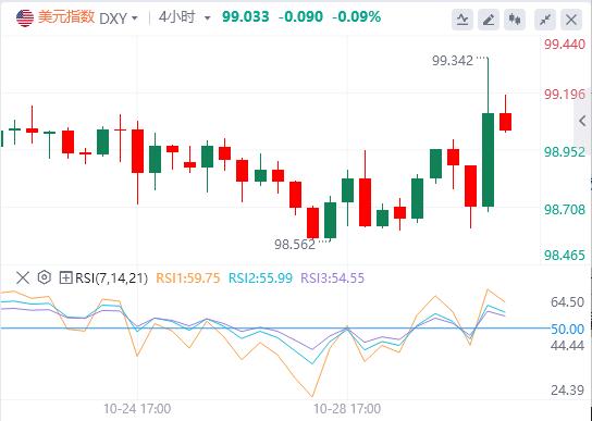 The Federal Reserve cut interest rates by 25 basis points as scheduled, and the U.S. dollar index returned to the 99 mark(图1) The Federal Reserve cut interest rates by 25 basis points as scheduled, and the U.S. dollar index returned to the 99 mark(图1)