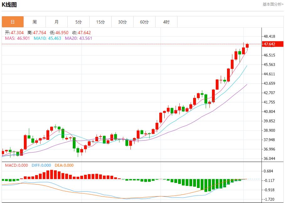 The next day when the government shutdown entered, the analysis of the short-term trend of spot gold, silver, crude oil and foreign exchange on October 2(图4) The next day when the government shutdown entered, the analysis of the short-term trend of spot gold, silver, crude oil and foreign exchange on October 2(图4)