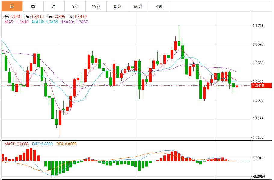 Government shutdown cannot stop dollars gains, wait for Fed officials to speak(图3)