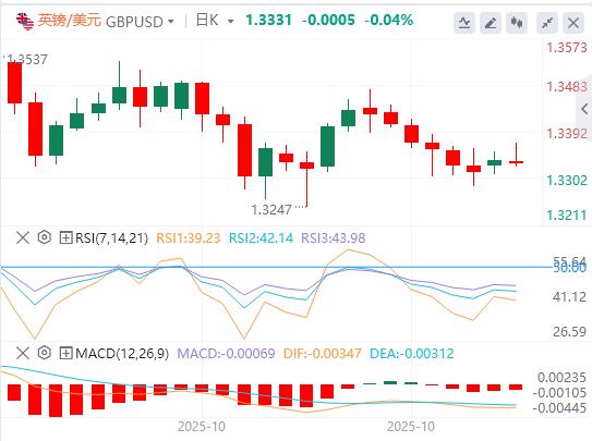 Sino-US trade optimism ahead of Fed meeting, US dollar weakens, gold falls below and hovers above 3900(图2)