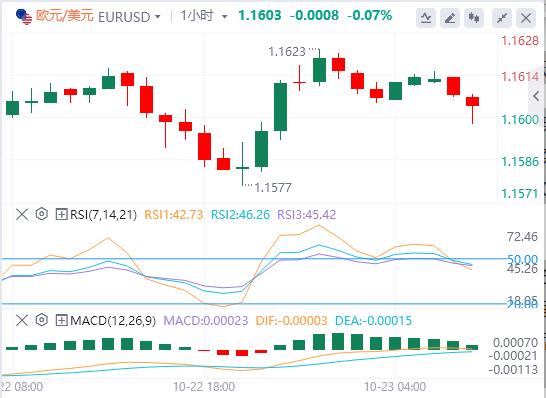 The U.S. dollars rise paused, and spot gold fluctuated sharply. The U.S. Department of the Treasury announced sanctions on two major Russian oil www.ehadb.cnpanies.(图2) The U.S. dollars rise paused, and spot gold fluctuated sharply. The U.S. Department of the Treasury announced sanctions on two major Russian oil www.ehadb.cnpanies.(图2)