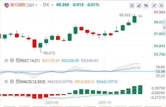 The dollar stands at the 99 mark, and the Fed’s “third leaders” support further interest rate cuts(图1)