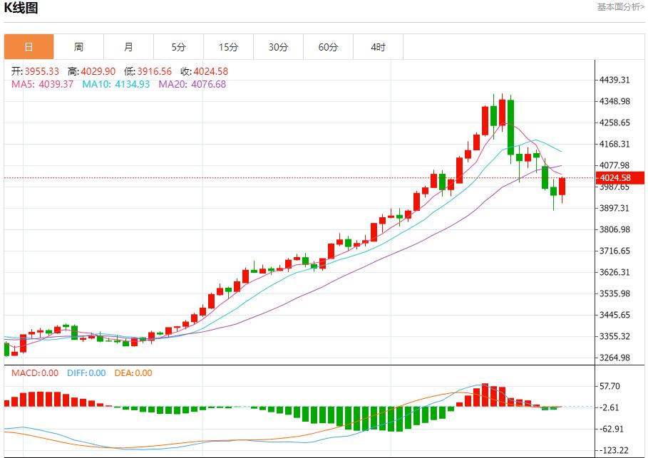 Demand for German government bonds picks up, analysis of short-term trends of spot gold, silver, crude oil and foreign exchange on October 29(图3) Demand for German government bonds picks up, analysis of short-term trends of spot gold, silver, crude oil and foreign exchange on October 29(图3)