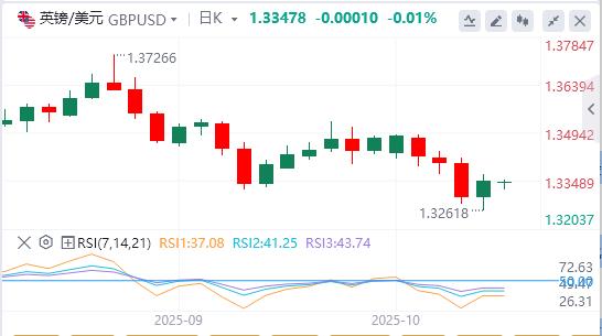 The U.S. dollar index fell below the 99 mark, Trump spoke out!(图3)