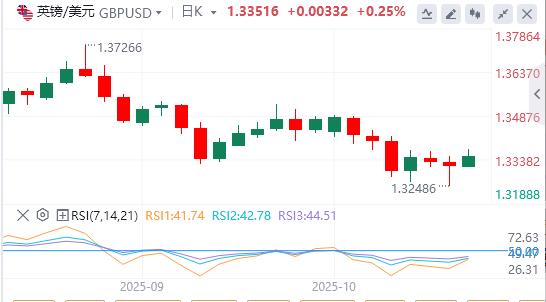 Dollar slips on U.S.-China tensions, gold tops $4,200(图2)