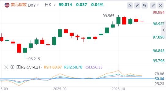 The U.S. dollar index is barely holding on to the 99 mark, is an interest rate cut imminent?(图1) The U.S. dollar index is barely holding on to the 99 mark, is an interest rate cut imminent?(图1)