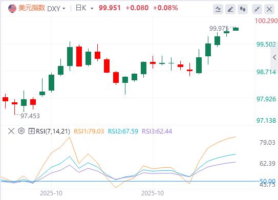 The U.S. dollar index approaches the 100 mark, and the Fed’s December interest rate cut remains unclear(图1) The U.S. dollar index approaches the 100 mark, and the Fed’s December interest rate cut remains unclear(图1)