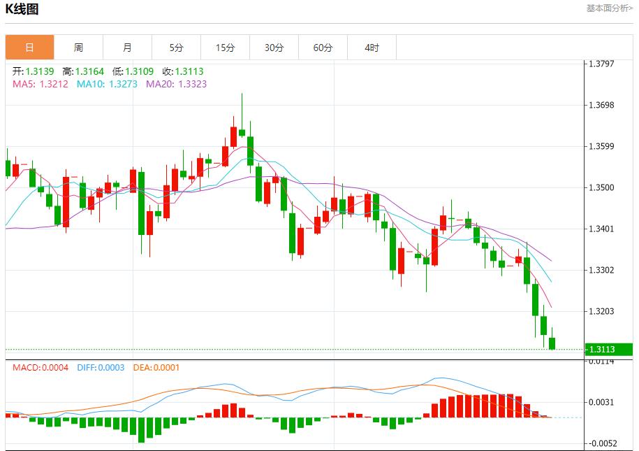 The U.S. repo rate soared to 4.25%, analysis of short-term trends of spot gold, silver, crude oil, and foreign exchange on October 31(图2) The U.S. repo rate soared to 4.25%, analysis of short-term trends of spot gold, silver, crude oil, and foreign exchange on October 31(图2)