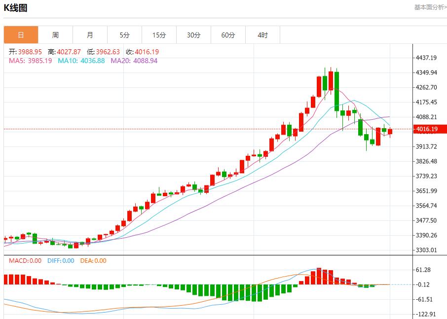 Undercurrents are surging in the U.S. bond market, analysis of short-term trends of spot gold, silver, crude oil, and foreign exchange on November 3(图3) Undercurrents are surging in the U.S. bond market, analysis of short-term trends of spot gold, silver, crude oil, and foreign exchange on November 3(图3)