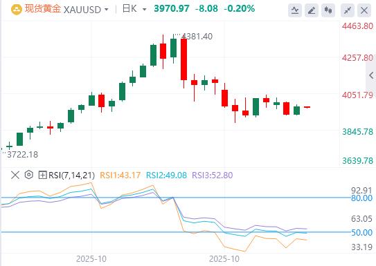 The U.S. labor market showed signs of stability in October, and gold briefly returned to $3,990(图4) The U.S. labor market showed signs of stability in October, and gold briefly returned to $3,990(图4)