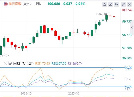 The U.S. labor market showed signs of stability in October, and gold briefly returned to $3,990(图1) The U.S. labor market showed signs of stability in October, and gold briefly returned to $3,990(图1)