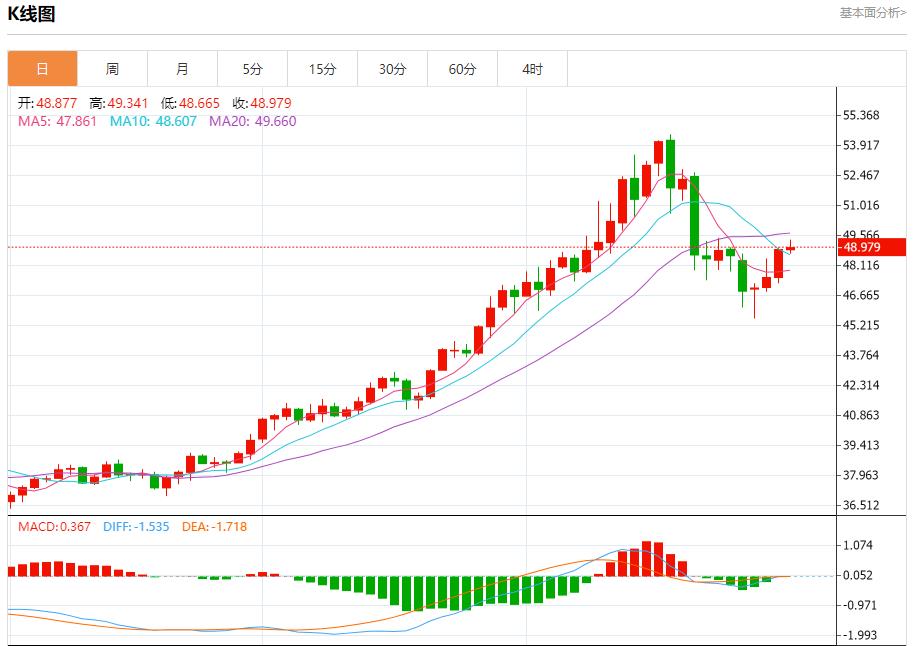 The U.S. repo rate soared to 4.25%, analysis of short-term trends of spot gold, silver, crude oil, and foreign exchange on October 31(图4) The U.S. repo rate soared to 4.25%, analysis of short-term trends of spot gold, silver, crude oil, and foreign exchange on October 31(图4)
