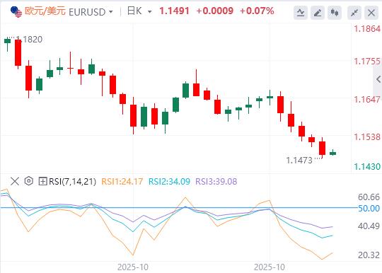 The dollar consolidates gains ahead of the release of key data, and the U.S. job market is once again uneasy?(图1) The dollar consolidates gains ahead of the release of key data, and the U.S. job market is once again uneasy?(图1)