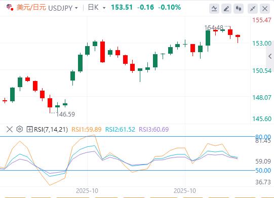 The dollar consolidates gains ahead of the release of key data, and the U.S. job market is once again uneasy?(图3) The dollar consolidates gains ahead of the release of key data, and the U.S. job market is once again uneasy?(图3)