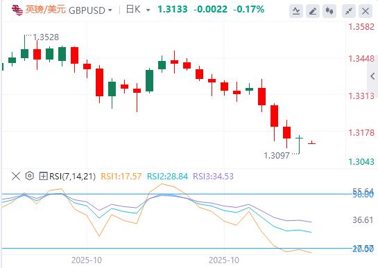 The U.S. index approaches the 100 mark, and many Federal Reserve officials oppose an interest rate cut in December!(图3) The U.S. index approaches the 100 mark, and many Federal Reserve officials oppose an interest rate cut in December!(图3)