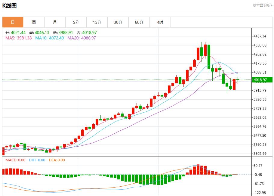 The U.S. repo rate soared to 4.25%, analysis of short-term trends of spot gold, silver, crude oil, and foreign exchange on October 31(图3) The U.S. repo rate soared to 4.25%, analysis of short-term trends of spot gold, silver, crude oil, and foreign exchange on October 31(图3)