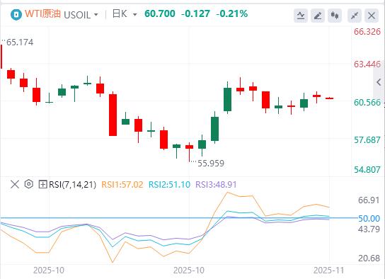 The U.S. dollar index approaches the 100 mark, and the Fed’s December interest rate cut remains unclear(图5) The U.S. dollar index approaches the 100 mark, and the Fed’s December interest rate cut remains unclear(图5)