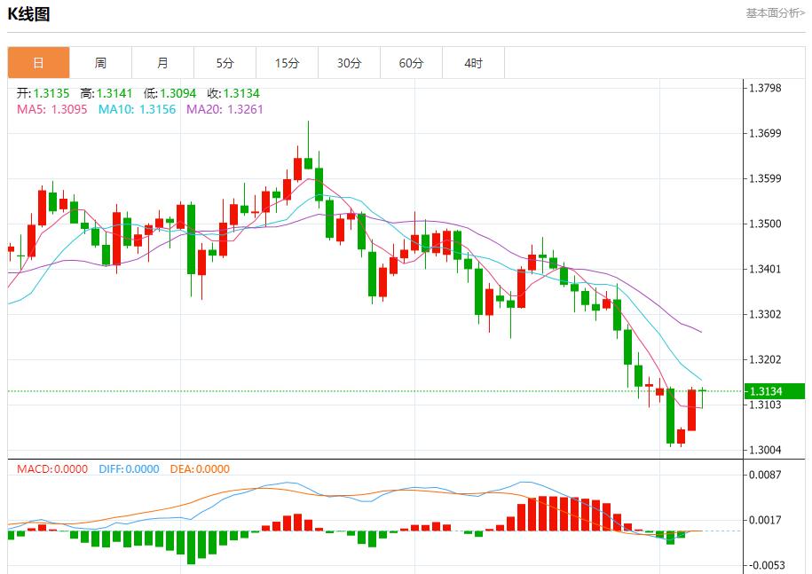 The U.S. data black hole continues to expand, analysis of short-term trends of spot gold, silver, crude oil, and foreign exchange on November 7(图2)