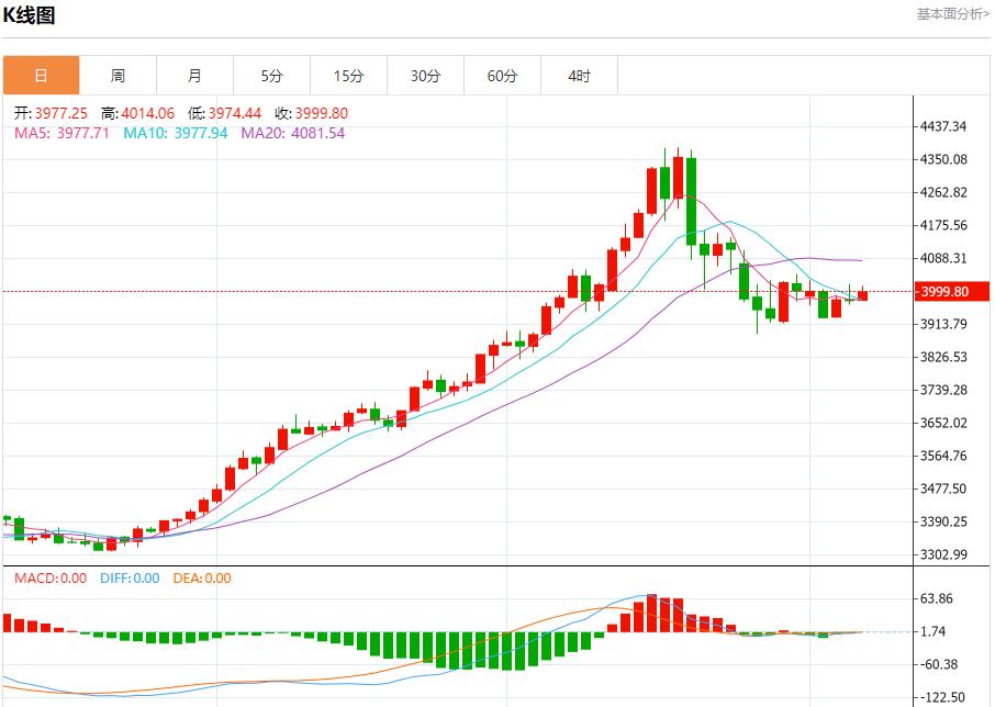 The U.S. data black hole continues to expand, analysis of short-term trends of spot gold, silver, crude oil, and foreign exchange on November 7(图3)