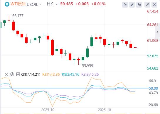 The U.S. labor market showed signs of stability in October, and gold briefly returned to $3,990(图5) The U.S. labor market showed signs of stability in October, and gold briefly returned to $3,990(图5)