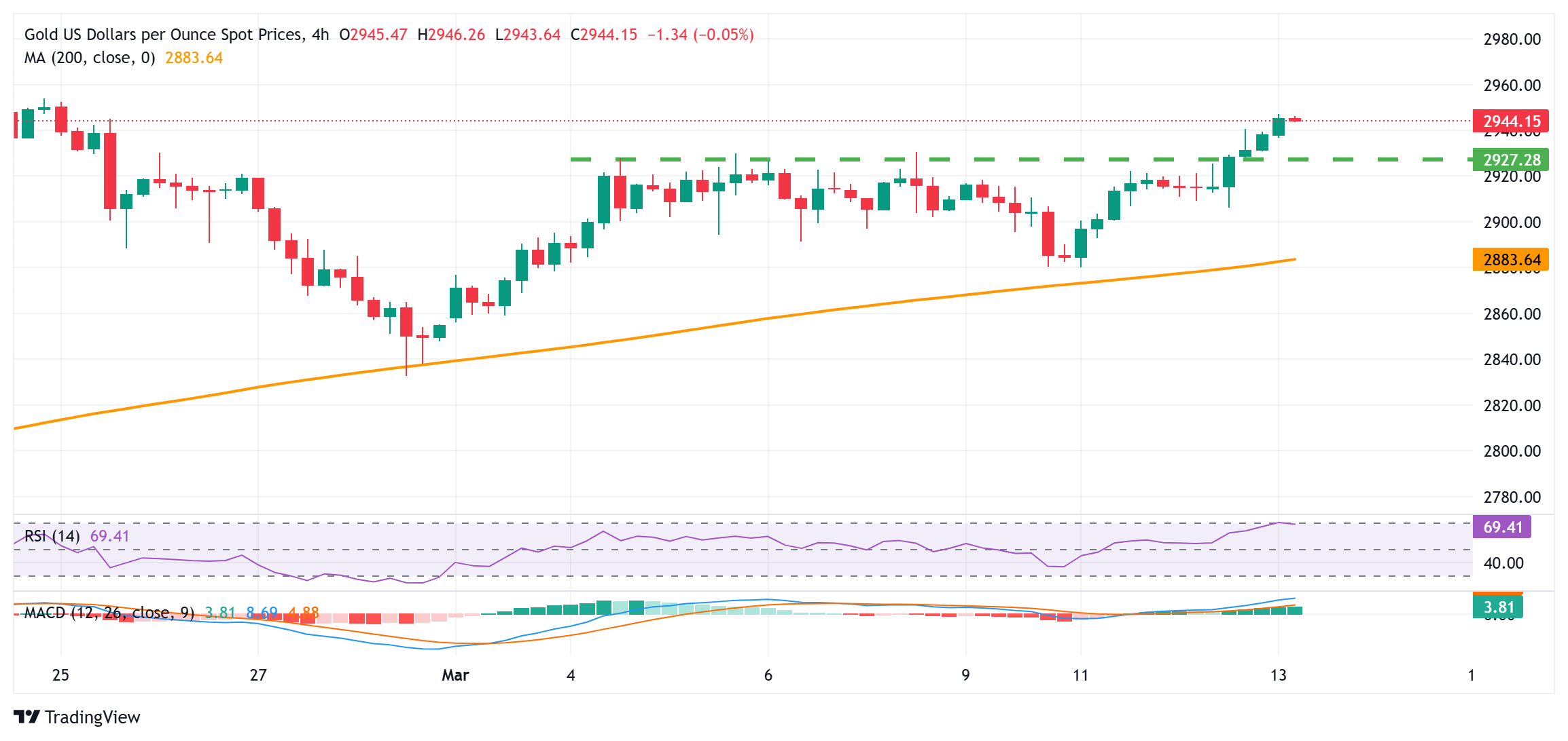 Gold prices aim for record highs amid rising trade tensions, Fed rate cut bets