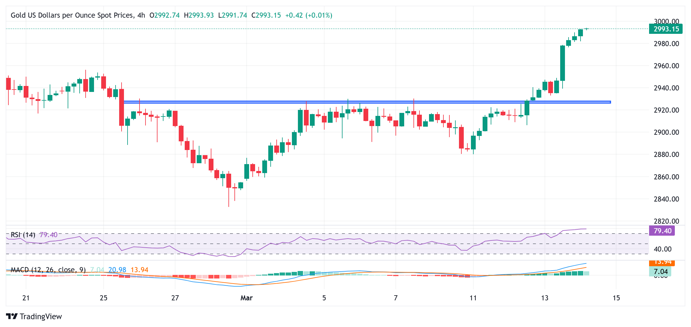 Gold hits new all-time high; nears $3,000 amid trade war fears