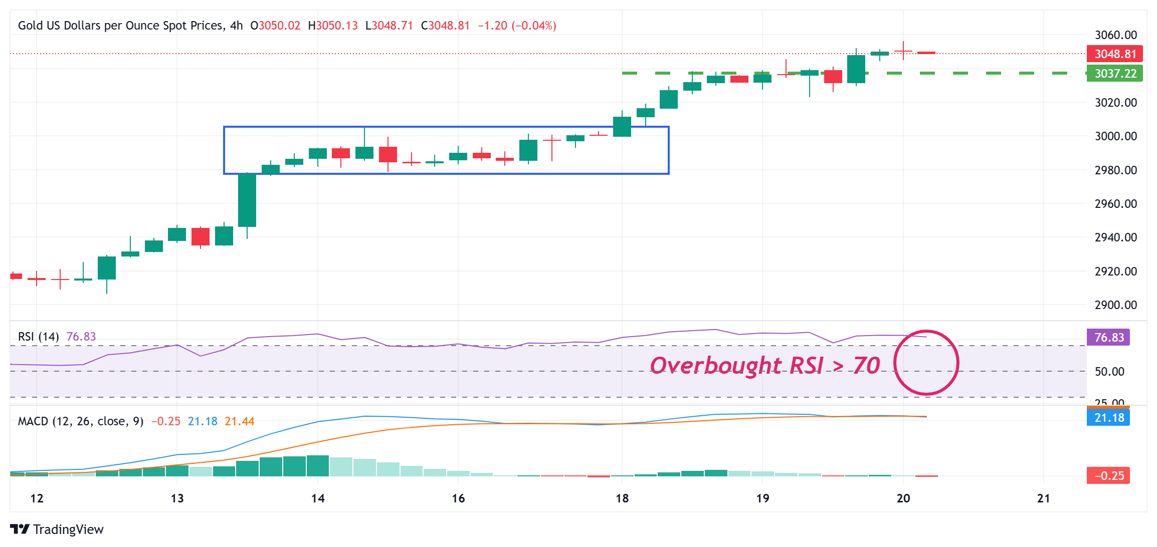 Gold bulls continue to take control near all-time highs amid risk-off surge
