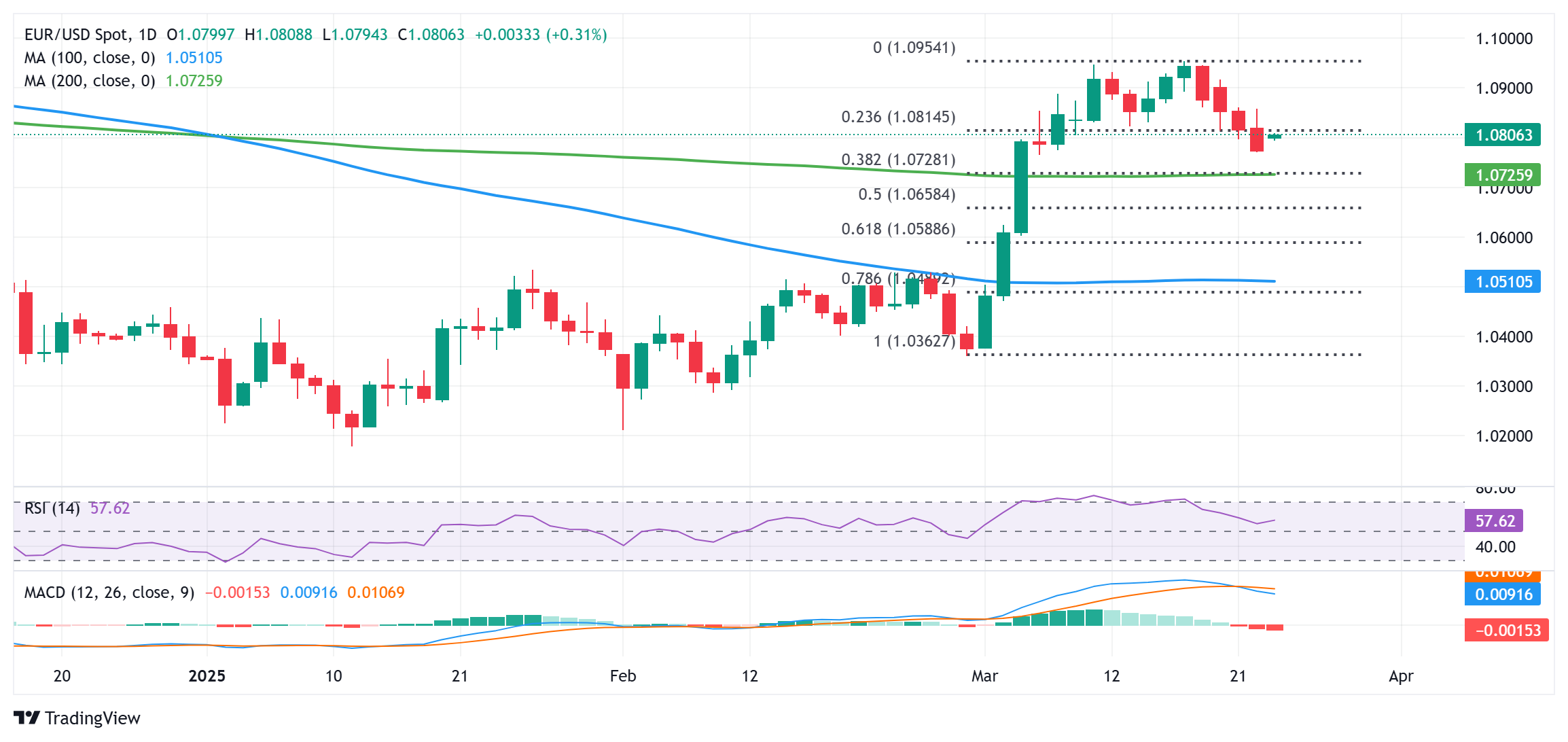 EUR/USD revisits 1.0800 level, appears vulnerable at 23.6% Fibonacci level