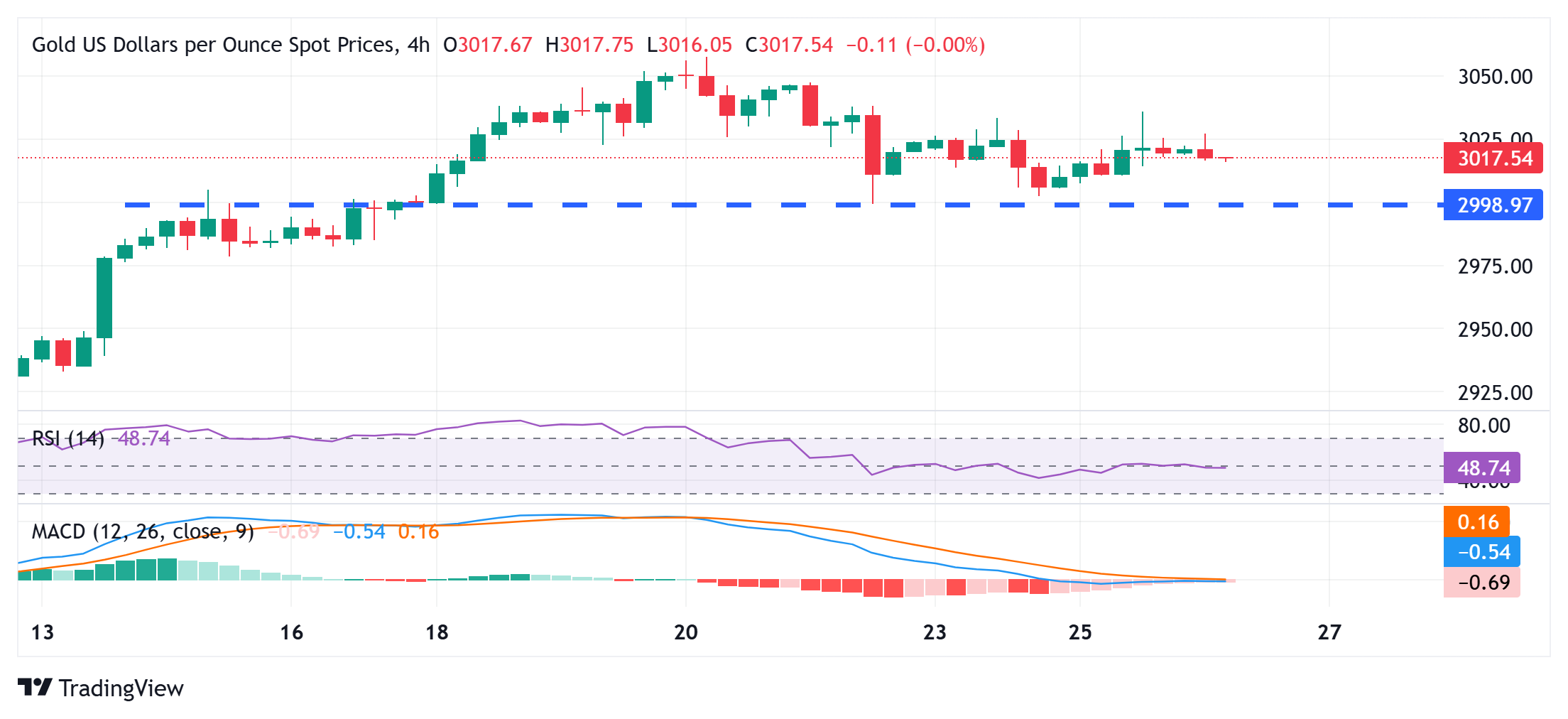 Gold prices hold above $3,000; lack of bullish confidence amid positive risk sen