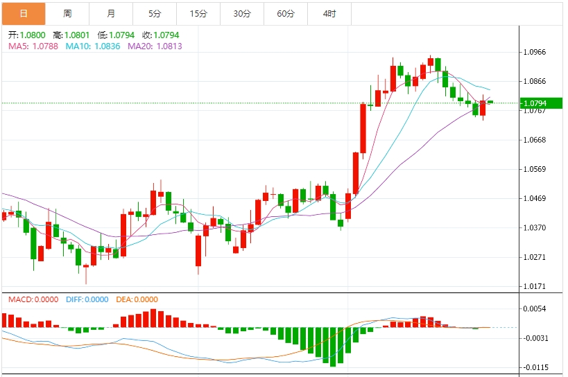 Global trade concerns intensify, the US dollar may fall in the quarter, and the market will usher in the non-farm week this week(图2)