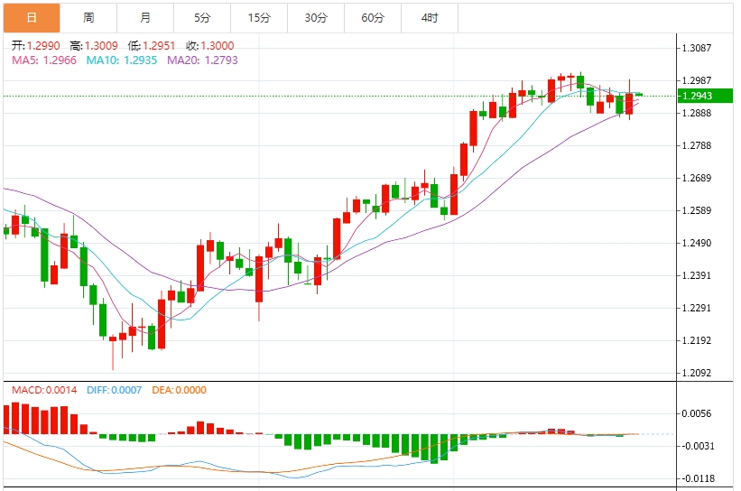 Global trade concerns intensify, the US dollar may fall in the quarter, and the market will usher in the non-farm week this week(图3)