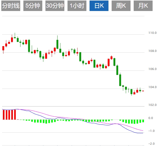 The US dollar index holds the 104 mark as the market waits for Trump's tariff po