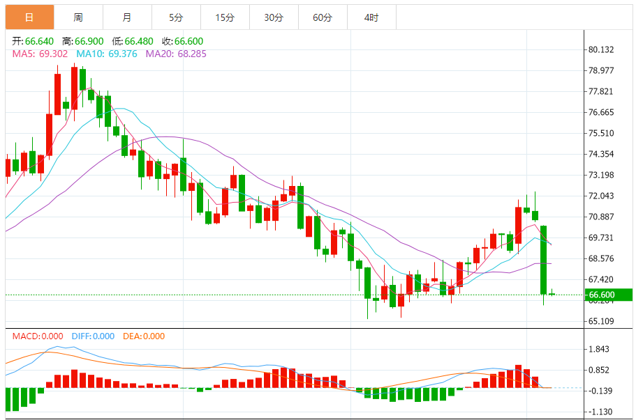 Oil prices fluctuate in a narrow range. OPEC+ launches a surprise production inc