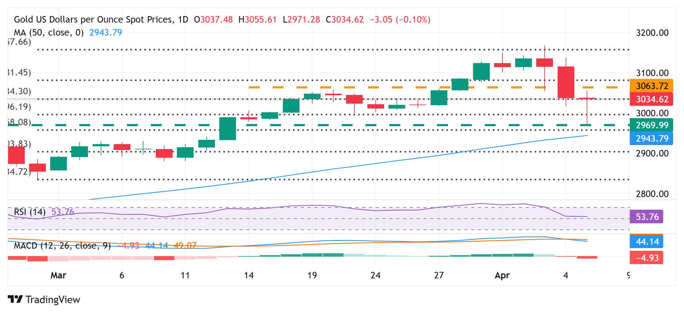 Gold prices rebounded quickly to escape multi-week lows; lack of follow-through 
